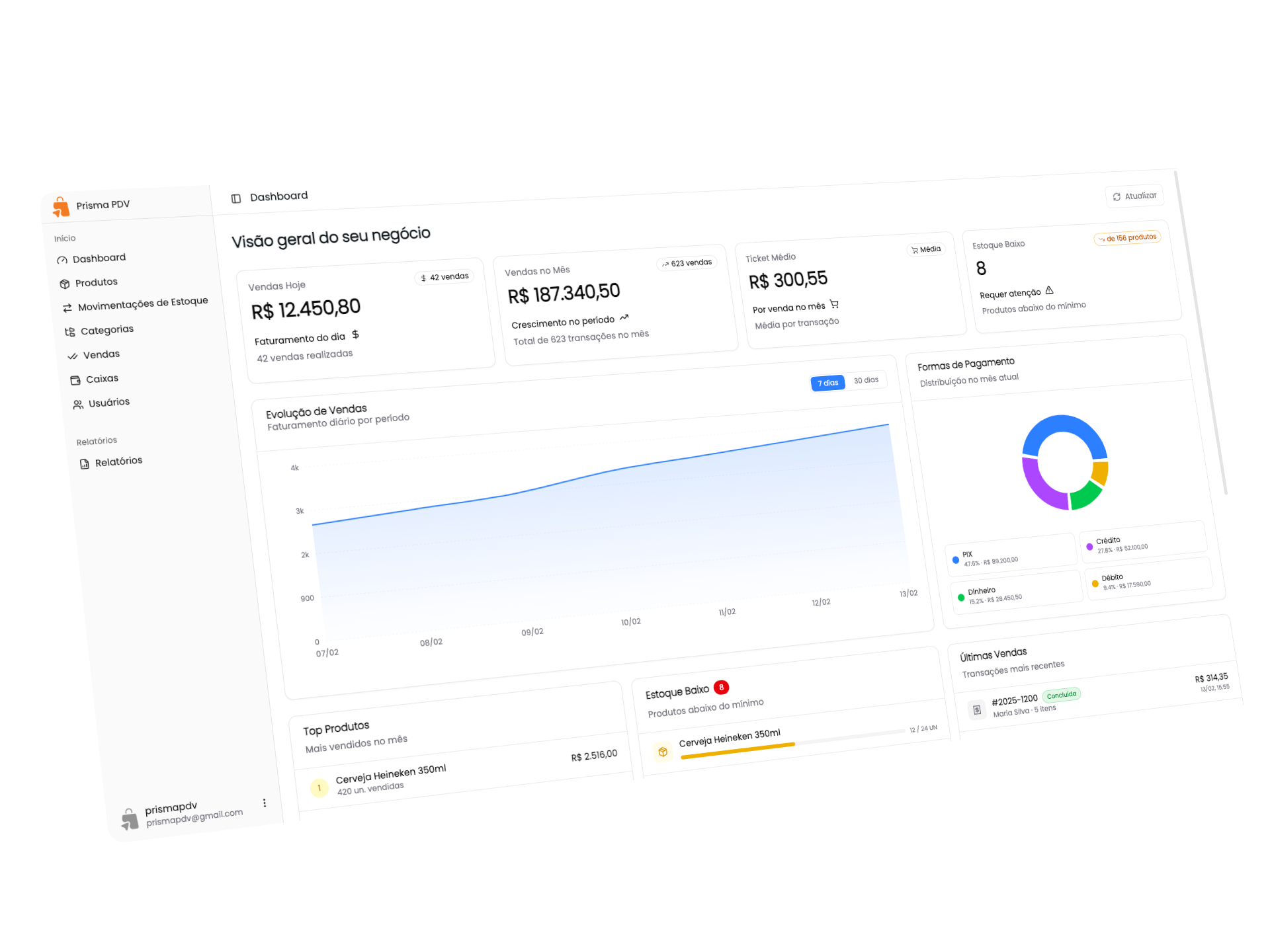 Dashboard do Formclinica
